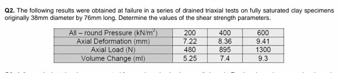 Q2. The following results were obtained at failure in a series of drained triaxial tests on fully saturated clay specimens
originally 38mm diameter by 76mm long. Determine the values of the shear strength parameters.
All – round Pressure (kN/m)
Axial Deformation (mm)
Axial Load (N)
Volume Change (ml)
200
400
600
9.41
7.22
8.36
895
7.4
480
1300
5.25
9.3
