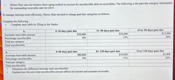 Mirror Mart uses the balance sheet aging method to account for uncollectible debt on receivables. The following is the past-due category information
for outstanding receivable debt for 2019.
To manage earnings more efficiently, Mirror Mart decided to change past-due categories as follows.
Complete the following.
Complete each table by filling in the blanks.
A.
Accounts receivable amount
Percentage uncollectible
Total per category
Total uncollectible
A.
Accounts receivable amount
Percentage uncollectible
Total per category
Total uncollectible
.
0-30 days past due
$50,000
8%
0-60 days past due
$80,000
8%
31-90 days past due
$30,000
15%
61-120 days past due
Determine the difference between total uncollectible.
Explain how the new total uncollectible amount affects net income and accounts receivable.
$10,000
15%
Over 90 days past due
$15,000
30%
Over 120 days past due
$5,000
30%