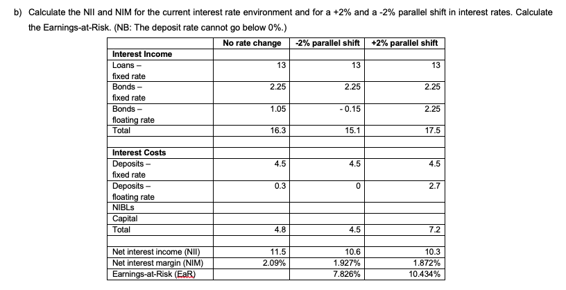 b) Calculate the NII and NIM for the current interest rate environment and for a +2% and a -2% parallel shift in interest rates. Calculate
the Earnings-at-Risk. (NB: The deposit rate cannot go below 0%.)
No rate change
Interest Income
Loans -
fixed rate
Bonds-
fixed rate
Bonds-
floating rate
Total
Interest Costs
Deposits -
fixed rate
Deposits -
floating rate
NIBLS
Capital
Total
Net interest income (NII)
Net interest margin (NIM)
Earnings-at-Risk (EaR)
13
2.25
1.05
16.3
4.5
0.3
4.8
11.5
2.09%
-2% parallel shift
13
2.25
-0.15
15.1
4.5
0
4.5
10.6
1.927%
7.826%
+2% parallel shift
13
2.25
2.25
17.5
4.5
2.7
7.2
10.3
1.872%
10.434%