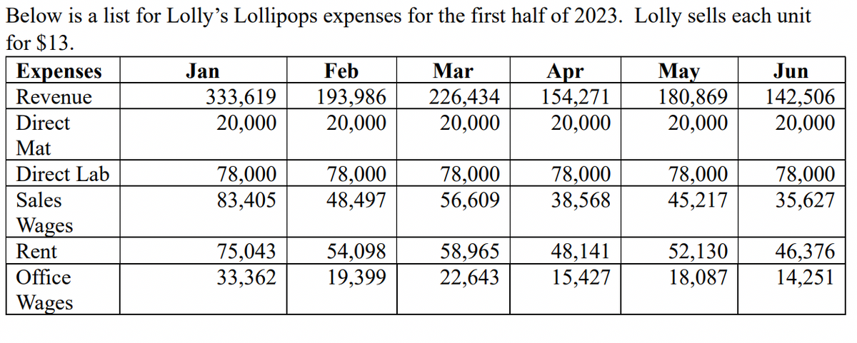 Below is a list for Lolly's Lollipops expenses for the first half of 2023. Lolly sells each unit
for $13.
Expenses
Revenue
Direct
Mat
Direct Lab
Sales
Wages
Rent
Office
Wages
Feb
333,619 193,986
20,000
20,000
Jan
78,000
78,000
83,405 48,497
75,043
33,362
54,098
19,399
Mar
226,434
20,000
78,000
56,609
Apr
154,271
20,000
78,000
38,568
58,965 48,141
22,643
15,427
May
Jun
180,869 142,506
20,000
20,000
78,000
45,217
78,000
35,627
52,130 46,376
18,087
14,251