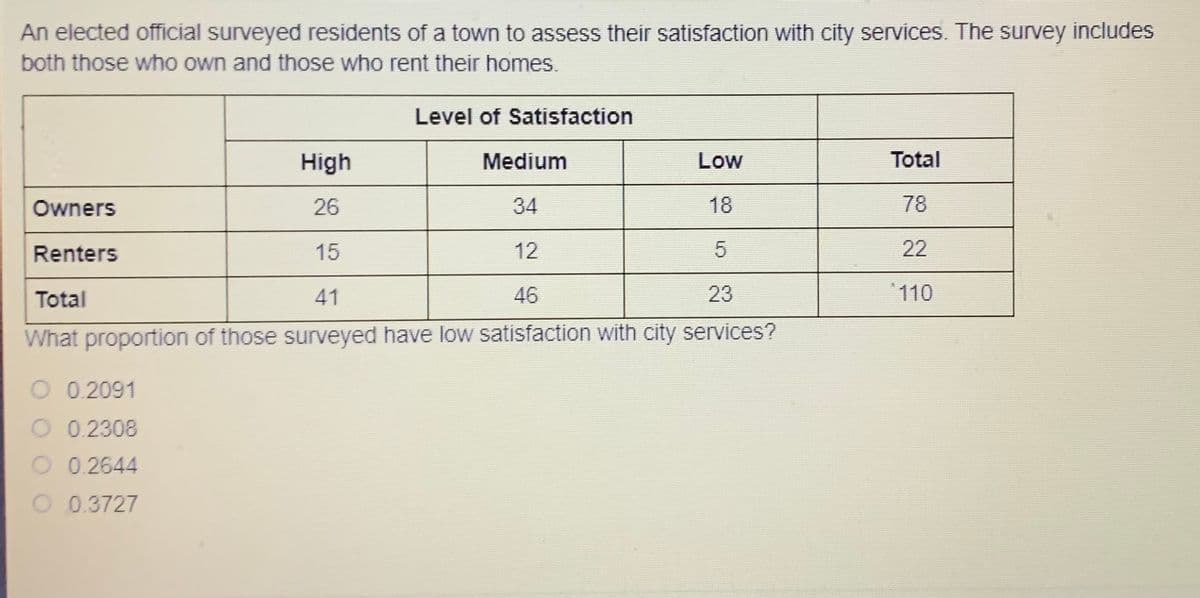 An elected official surveyed residents of a town to assess their satisfaction with city services. The survey includes
both those who own and those who rent their homes.
Level of Satisfaction
High
Medium
Low
Total
Owners
26
34
18
78
Renters
15
12
22
Total
41
46
23
110
What proportion of those surveyed have low satisfaction with city services?
O 0.2091
O 0.2308
O 0.2644
O 0.3727
