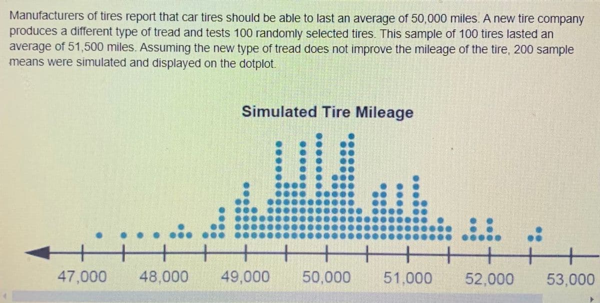 Manufacturers of tires report that car tires should be able to last an average of 50,000 miles. A new tire company
produces a different type of tread and tests 100 randomly selected tires. This sample of 100 tires lasted an
average of 51,500 miles. Assuming the new type of tread does not improve the mileage of the tire, 200 sample
means were simulated and displayed on the dotplot.
Simulated Tire Mileage
::
......
+++
+++ ++
50,000
47,000
48,000
49,000
51,000 52,000
53,000
