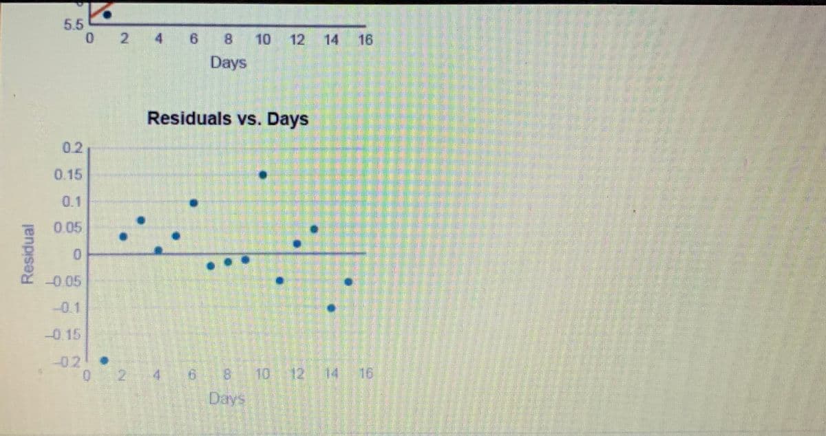 5.5
0 2 4
6 8
10
12 14
16
Days
Residuals vs. Days
0.2
0.15
0.1
0.05
-0.05
-0.1
-0.15
-02
0
6 8 10 12 14
Days
2 4
16
