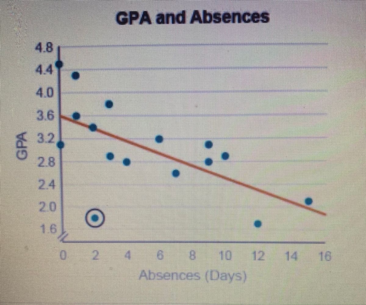 GPA and Absences
4.8
44
4.0
3.6
3.2
28
24
20
1.6
12
14
16
Absences (Days)
GPA
