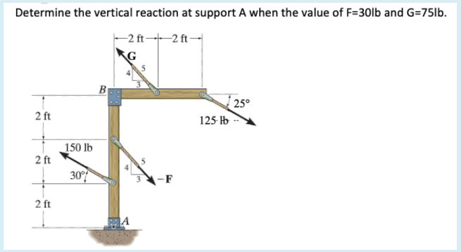 Determine the vertical reaction at support A when the value of F=30lb and G=75lb.
-2 ft 2 ft
G
B
25°
2 ft
125-b
150 lb
2 ft
30°
-F
2 ft
