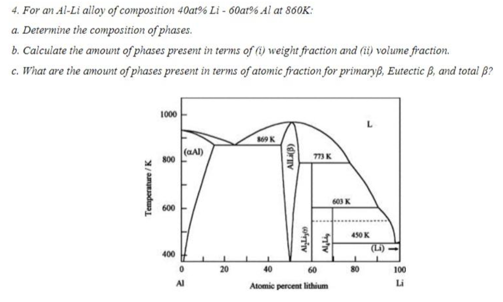 4. For an Al-Li alloy of composition 40at% Li - 60at% Al at 860K:
a. Determine the composition of phases.
b. Calculate the amount of phases present in terms of (i) weight fraction and (ii) volume fraction.
c. What are the amount of phases present in terms of atomic fraction for primaryß, Eutectic B, and total B?
1000 -
869 K
(aAl)
800
773 K
603 K
600
450 K
(Li)
400
20
40
60
80
100
Al
Atomic percent lithium
Li
Temperature /K
AlLi(B)
