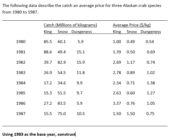 The following data describe the catch an average price for three Alaskan crab species
from 1980 to 1987.
Catch (Millions of kilograms)
Snow Dungeness
Average Price ($/kg)
Snow Dungeness
King
King
1980
85.5
60.1
5.9
1.00
0.49
0.54
1981
88.6
49.4
15.1
1.39
0.50
0.69
1982
39.7
82.9
15.9
2.69
1.17
0.74
1983
26.9
54.5
11.8
2.78
0.89
1.02
1984
17.2
34.6
9.9
2.34
0.71
1.38
1985
15.3
51.5
9.7
2.63
0.60
1.27
1986
27.2
83.5
5.9
3.37
0.76
1.05
1987
15.5
75.0
10.5
1.50
1.50
0.75
Using 1983 as the base year, construct
