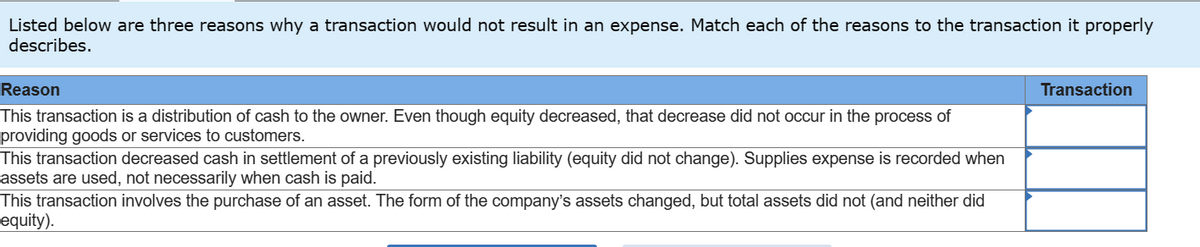 Listed below are three reasons why a transaction would not result in an expense. Match each of the reasons to the transaction it properly
describes.
Reason
This transaction is a distribution of cash to the owner. Even though equity decreased, that decrease did not occur in the process of
providing goods or services to customers.
This transaction decreased cash in settlement of a previously existing liability (equity did not change). Supplies expense is recorded when
assets are used, not necessarily when cash is paid.
This transaction involves the purchase of an asset. The form of the company's assets changed, but total assets did not (and neither did
equity).
Transaction