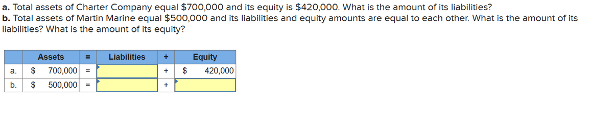 a. Total assets of Charter Company equal $700,000 and its equity is $420,000. What is the amount of its liabilities?
b. Total assets of Martin Marine equal $500,000 and its liabilities and equity amounts are equal to each other. What is the amount of its
liabilities? What is the amount of its equity?
a.
b.
Assets
$ 700,000 =
$ 500,000 =
=
Liabilities
+
+
+
$
Equity
420,000