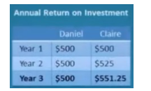 Annual Return on Investment
Daniel
Claire
Year 1
$500
$500
Year 2
$500
$525
Year 3
$500
$551.25
