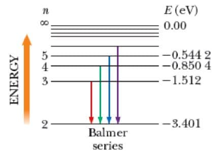 E (eV)
0.00
-0.544 2
-0.850 4
4
3
-1.512
2-
-3.401
Balmer
series
ENERGY

