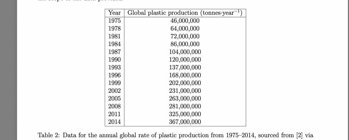 Year Global plastic production (tonnes-year
1975
46,000,000
64,000,000
72,000,000
86,000,000
104,000,000
120,000,000
137,000,000
168,000,000
202,000,000
231,000,000
263,000,000
281,000,000
325,000,000
367,000,000
1978
1981
1984
1987
1990
1993
1996
1999
2002
2005
2008
2011
2014
Table 2: Data for the annual global rate of plastic production from 1975–2014, sourced from [2] via
