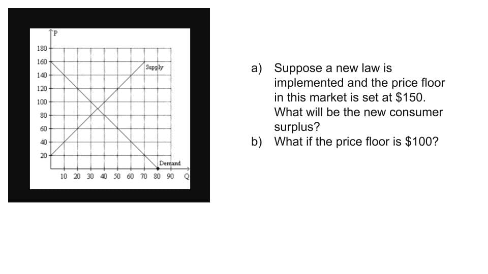 P.
180
160 -
a) Suppose a new law is
implemented and the price floor
in this market is set at $150.
Supply
140
120
100
What will be the new consumer
80
surplus?
b) What if the price floor is $100?
60
40
20
Denjand
10 20 30 40 S0 60 70 80 90 Q
