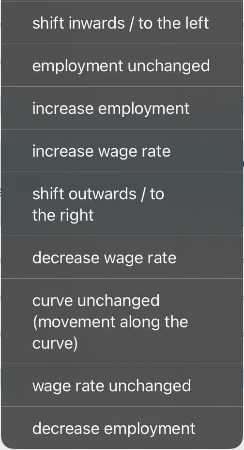 shift inwards / to the left
employment unchanged
increase employment
increase wage rate
shift outwards / to
the right
decrease wage rate
curve unchanged
(movement along the
curve)
wage rate unchanged
decrease employment