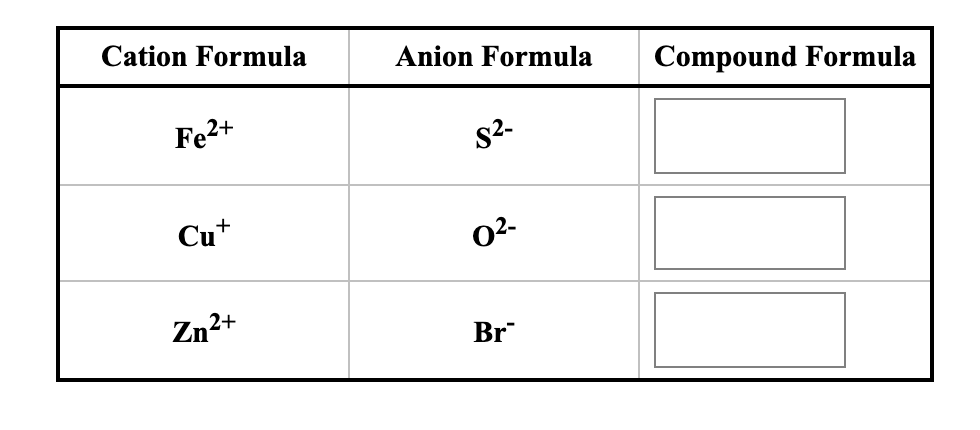 Cation Formula
Anion Formula
Compound Formula
Fe2+
s2-
Cu+
02-
Zn2+
Br
