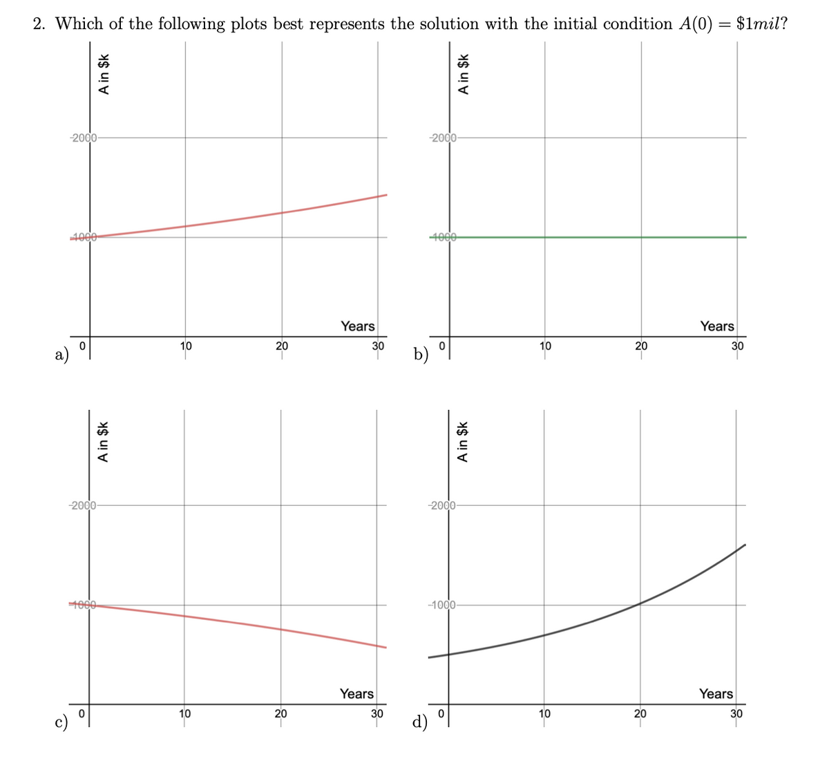 2. Which of the following plots best represents the solution with the initial condition A(0) = $1mil?
2000
200-
4000-
4000
Years
Years
10
20
30
10
20
a) °l
b) °l
-2000-
2000
1000
-100-
Years
Years
10
20
30
10
20
30
c)
d) °l
A in $k
A in $k
A in $k
A in $k
