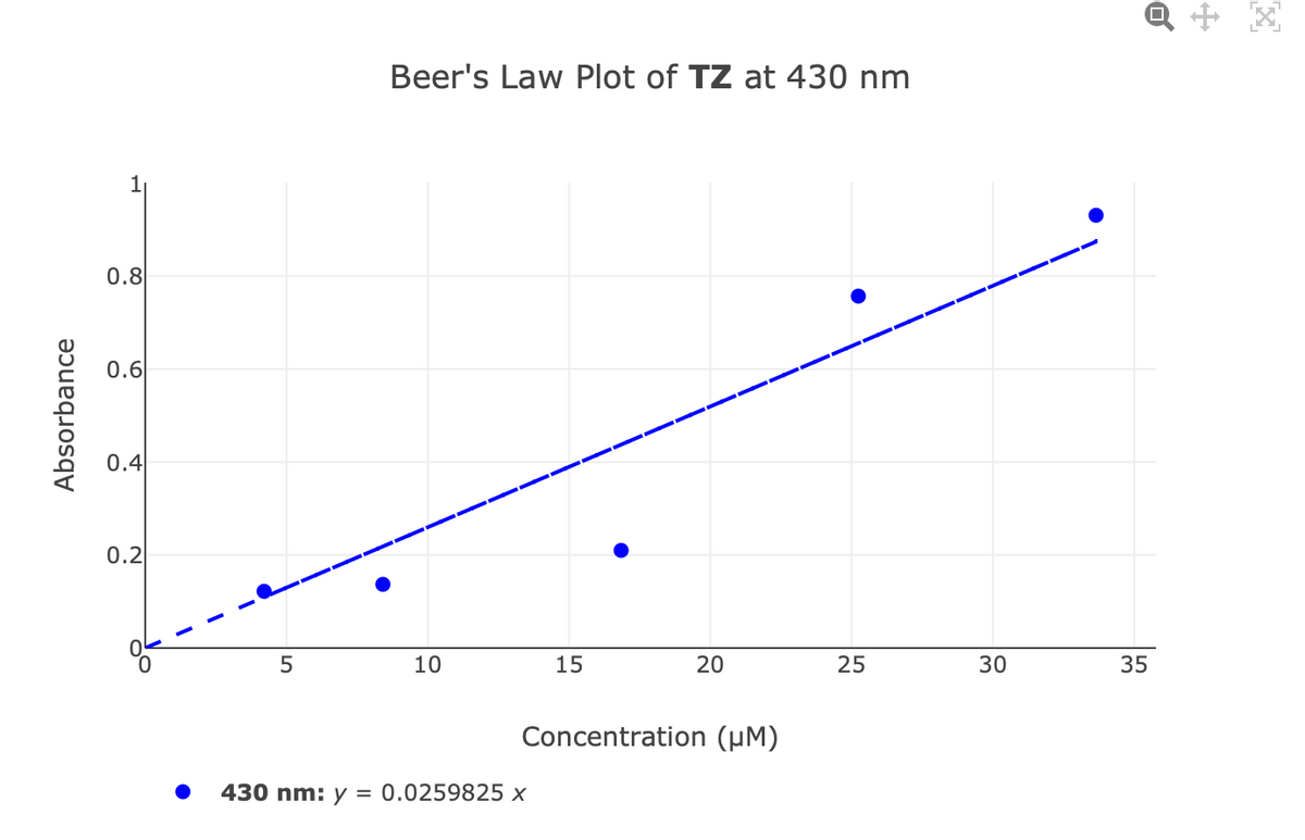 Absorbance
0.8
0.6
0.4
0.2
5
Beer's Law Plot of TZ at 430 nm
10
15
430 nm: y = 0.0259825 x
20
Concentration (μM)
25
30
35