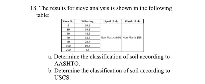 18. The results for sieve analysis is shown in the following
table:
Sieve No.
4
10
20
40
60
100
200
% Passing
69.3
59.1
48.3
38.5
28.4
19.8
4.5
Liquid Limit Plastic Limit
Non-Plastic (NP) Non-Plastic (NP)
a. Determine the classification of soil according to
AASHTO.
b. Determine the classification of soil according to
USCS.