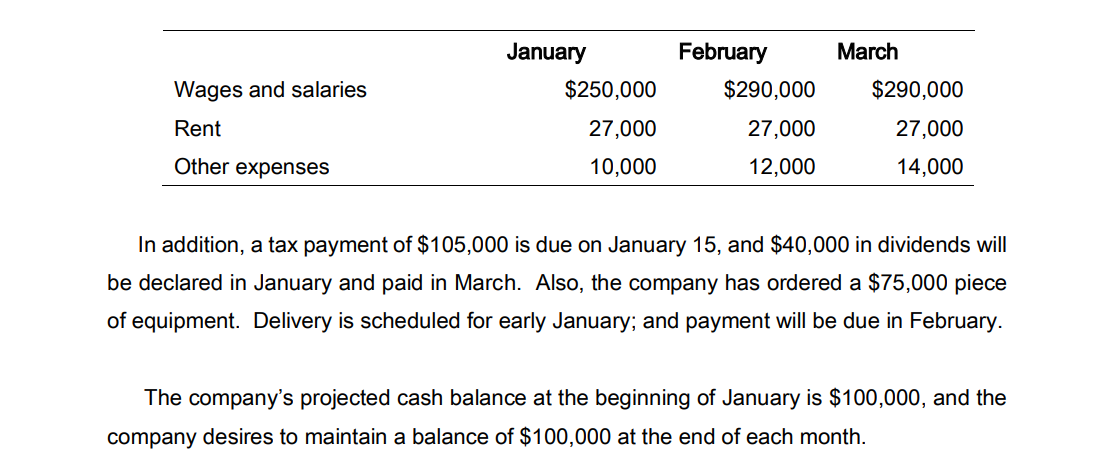 January
February
March
Wages and salaries
$250,000
$290,000
$290,000
Rent
27,000
27,000
27,000
Other expenses
10,000
12,000
14,000
In addition, a tax payment of $105,000 is due on January 15, and $40,000 in dividends will
be declared in January and paid in March. Also, the company has ordered a $75,000 piece
of equipment. Delivery is scheduled for early January; and payment will be due in February.
The company's projected cash balance at the beginning of January is $100,000, and the
company desires to maintain a balance of $100,000 at the end of each month.
