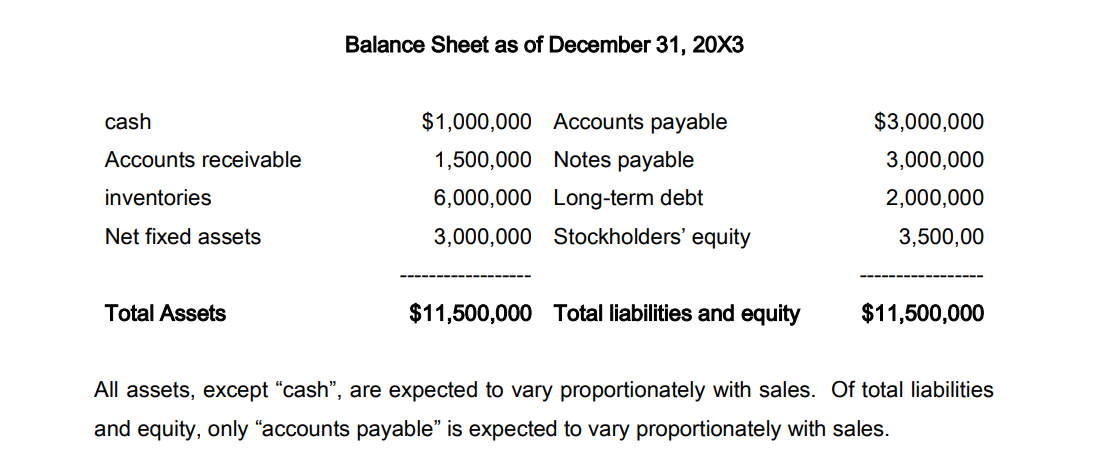 Balance Sheet as of December 31, 20X3
cash
$1,000,000 Accounts payable
$3,000,000
Accounts receivable
1,500,000 Notes payable
3,000,000
inventories
6,000,000 Long-term debt
2,000,000
Net fixed assets
3,000,000 Stockholders' equity
3,500,00
Total Assets
$11,500,000 Total liabilities and equity
$11,500,000
All assets, except "cash", are expected to vary proportionately with sales. Of total liabilities
and equity, only "accounts payable" is expected to vary proportionately with sales.
