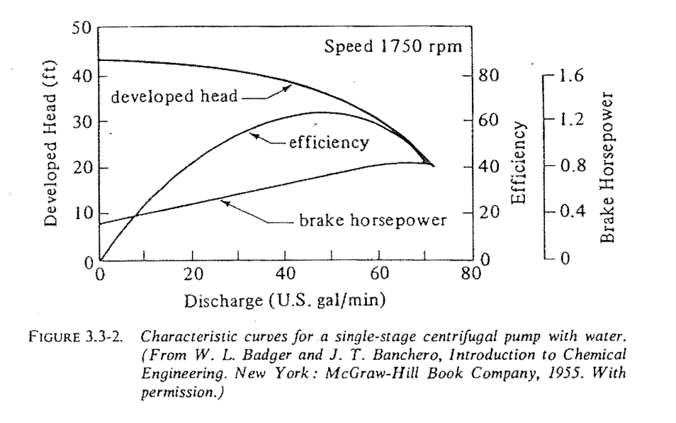 50
40
1.6
developed head
30
1.2
efficiency
20
0.8
10
-0.4
brake horsepower
0
20
40
60
80
Discharge (U.S.gal/min)
FIGURE 3.3-2. Characteristic curves for a single-stage centrifugal pump with water.
(From W. L. Badger and J. T. Banchero, Introduction to Chemical
Engineering. New York: McGraw-Hill Book Company, 1955. With
permission.)
Developed Head (ft)
Speed 1750 rpm
80
60
40
20
0
Efficiency
Brake Horsepower