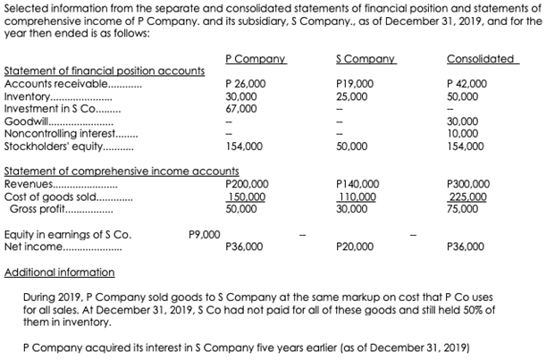 Selected information from the separate and consolidated statements of financial position and statements of
comprehensive income of P Company. and its subsidiary, S Company., as of December 31, 2019, and for the
year then ended is as follows:
P Company
S Company
Consolidated
Statement of financial position accounts
Accounts receivable .
Inventory..
Investment in S Co.
Goodwill.
Noncontrolling interest.
Stockholders' equity..
P 26,000
30,000
67,000
P19,000
25,000
P 42,000
50,000
30,000
10,000
154,000
154,000
50,000
Statement of comprehensive income accounts
P200,000
150,000
50,000
Revenues.
P140,000
P300,000
Cost of goods sold.
Gross profit.
110.000
30,000
225.000
75,000
P9,000
Equity in earnings of S Co.
Net income.
P36,000
P20,000
P36,000
Additional information
During 2019, P Company sold goods toS Company at the same markup on cost that P Co uses
for all sales. At December 31, 2019, S Co had not paid for all of these goods and still held 50% of
them in inventory.
P Company acquired its interest in S Company five years earlier (as of December 31, 2019)
