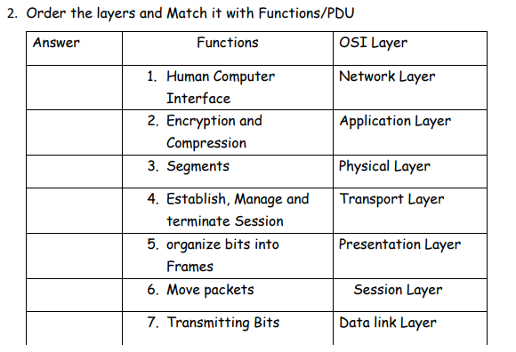 2. Order the layers and Match it with Functions/PDU
Functions
OSI Layer
Answer
1. Human Computer
Network Layer
Interface
2. Encryption and
Application Layer
Compression
3. Segments
Physical Layer
4. Establish, Manage and
Transport Layer
terminate Session
5. organize bits into
Presentation Layer
Frames
6. Move packets
Session Layer
7. Transmitting Bits
Data link Layer
