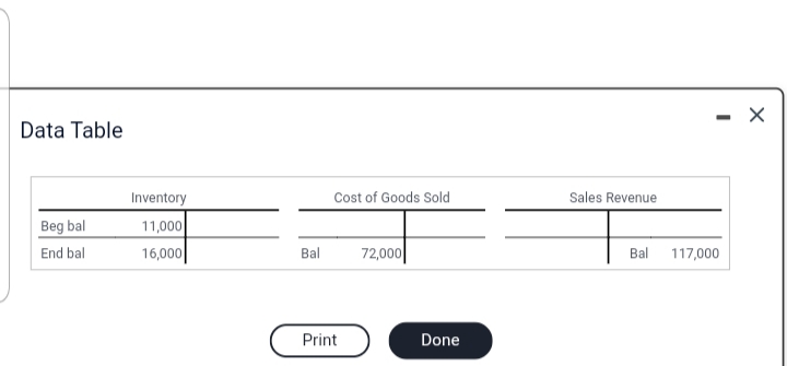 Data Table
Inventory
Cost of Goods Sold
Sales Revenue
Beg bal
11,000
End bal
16,000
Bal
72,000|
Bal
117,000
Print
Done
