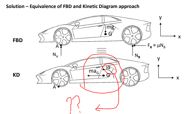Solution – Equivalence of FBD and Kinetic Diagram approach
y
[mg
FBD
A
Fg = UNg
%3D
B.
NA
Ng
Ta
mag,
KD
X
A
??
