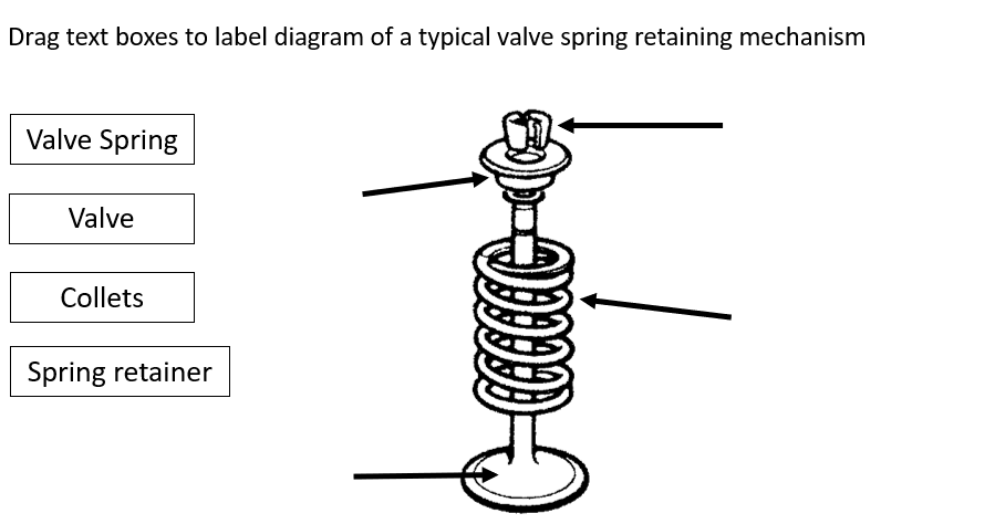 Drag text boxes to label diagram of a typical valve spring retaining mechanism
Valve Spring
Valve
Collets
Spring retainer
