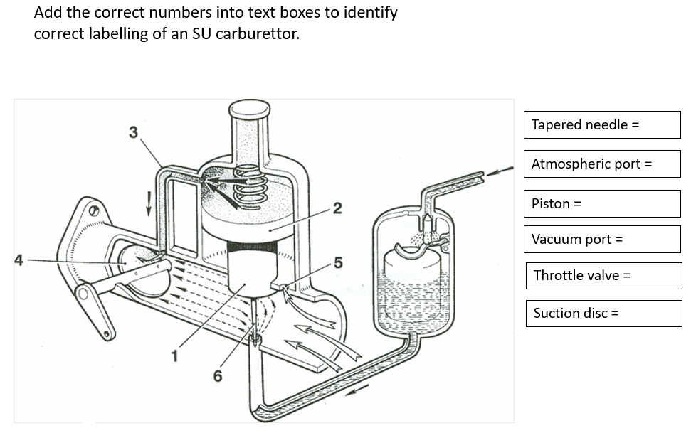 Add the correct numbers into text boxes to identify
correct labelling of an SU carburettor.
Tapered needle =
3
Atmospheric port =
2
Piston =
Vacuum port =
4
Throttle valve =
Suction disc =
