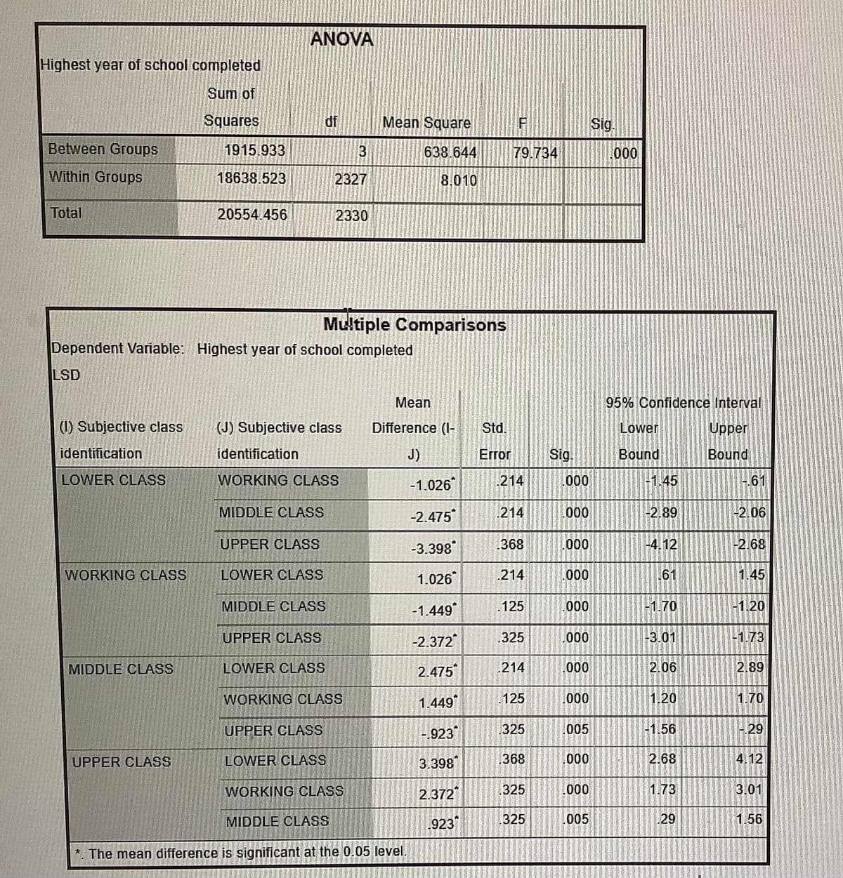 ANOVA
Highest year of school completed
Sum of
Squares
df
Mean Square
Sig.
Between Groups
1915.933
3
638.644
79.734
000
Within Groups
18638.523
2327
8.010
Total
20554.456
2330
Multiple Comparisons
Dependent Variable: Highest year of school completed
LSD
Mean
95% Confidence Interval
(1) Subjective class
(J) Subjective class
Difference (I-
Std.
Lower
Upper
identification
identification
J)
Error
Sig.
Bound
Bound
LOWER CLASS
WORKING CLASS
-1.026
214
000
1.45
61
MIDDLE CLASS
-2.475
214
000
-2.89
2.06
UPPER CLASS
-3.398
.368
00
-4.12
-2.68
WORKING CLASS
LOWER CLASS
1.026
214
.000
61
1.45
MIDDLE CLASS
-1.449
.125
.000
-1.70
-1.20
UPPER CLASS
-2.372
.325
.000
-3.01
-1.73
MIDDLE CLASS
LOWER CLASS
2.475
.214
.000
2.06
2.89
WORKING CLASS
1.449
.125
000
1.20
1.70
UPPER CLASS
-.923
.325
005
-1.56
29
UPPER CLASS
LOWER CLASS
3.398
368
000
2.68
4.12
WORKING CLASS
2.372
325
000
1.73
3.01
MIDDLE CLASS
923
325
005
29
1.56
*. The mean difference is significant at the 0.05 level.
