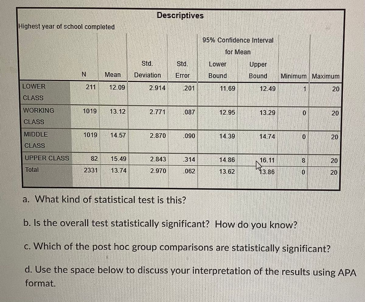 Descriptives
Highest year of school completed
95% Confidence Interval
for Mean
Std.
Std.
Lower
Upper
Mean
Deviation
Error
Bound
Bound
Minimum Maximum
LOWER
211
12.09
2.914
201
11.69
12.49
20
CLASS
WORKING
1019
13.12
2.771
087
12.95
13.29
20
CLASS
MIDDLE
1019
14.57
2.870
090
14.39
14.74
20
CLASS
UPPER CLASS
82
15.49
2.843
314
14.86
16.11
8.
20
Total
2331
13.74
2.970
062
13.62
13.86
20
a. What kind of statistical test is this?
b. Is the overall test statistically significant? How do you know?
c. Which of the post hoc group comparisons are statistically significant?
d. Use the space below to discuss your interpretation of the results using APA
format.
CO
