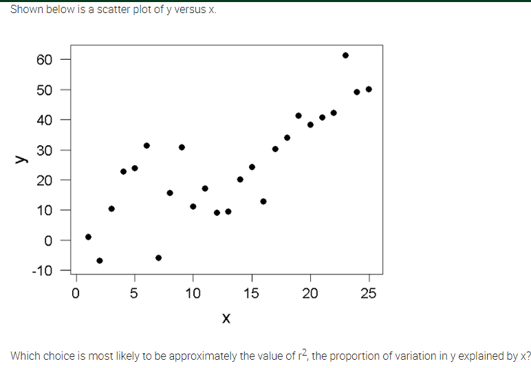 Shown below is a scatter plot of y versus x.
60
50
40
30
20
10
-10
5
10
15
20
25
Which choice is most likely to be approximately the value of r2, the proportion of variation in y explained by x?
