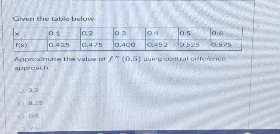 Given the table below
0.1
0.2
0.3
0.4
0.5
0.6
f(x)
0.425
0.475
0.400
0.452
0.525
0.575
Approximate the value of f" (0.5) using central difference
approach.
O 3.5
8.25
0.5
7.5
