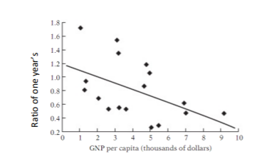 1.8
1.6
1.4
1.2-
1.0
0.8F
0.6F
0.4
0.2
0.
4 5 6 7 8 9 10
1 2 3
GNP per capita (thousands of dollars)
Ratio of one year's
