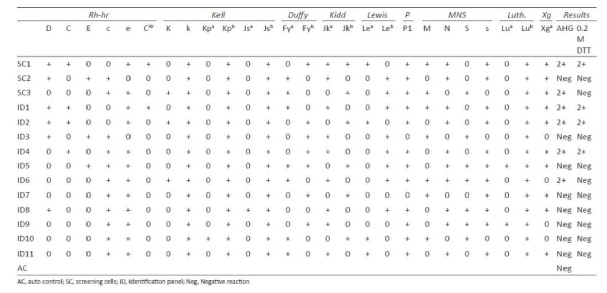 Rh-hr
Kell
Duffy
Kidd
Lewis
P
MNS
Luth.
D C E с
e
CW K
k Kp³ kpb Js³ Jsb Fy Fyb Jk Jkb Le Le P1 M N S
S
Lu Lu
SC1
+
+
0
0
+
+
0 +
0 +
0
+
+
+
+
0
+
+
+
0
+
+
SC2 +
0
+
+
0
0
0
+
0
+
0
+
+
0
+
0
0
+
+
0
+
0
+
0 +
SC3 0
0
0
+
+
0
+
+ 0
+
0
+
+
0
0
+
0
+
+
+
0
+
0
+
ID1
+
+
0
0
+
+
0
0
+
0
+
+
0
+
0
0
+
+
+
+
0
+
0 +
ID2
+
+
0
0
+
0
+
+ 0
+
0
+
0
+
0
+
+
0
+
0
+
0
+
0
+
ID3
+
0
+
+
0
0
0
+
0
+
0
+ 0 +
+
0
0
+
0
+
0
+
0
0 +
ID4
0
+ 0
+
+
0
0
+
0
+
0
+
0
+
+
0
0
+
+
0
+
0
+
0
+
ID5 0 0 +
+
+
0
0
+
0
+
0
+
+
+
0
+
0
+
+
0
+
+
+
+
+
ID6 0
+
+
0
+
+
0
+
0
+
0
+
+
+
+
+ 0
+
ID7
0
+
+
0
0
+
0
+
0
+
+
0 + 0 0 0
+
0
+
ID8 + 0
+
+
0
0
+
0
+
+
+
0
+
0
+
+
0
+
ID9
0 0 0 +
+
0 0
+
0
+
0
+
+
+
0
0
+
0
+
ID10
0
0
0 +
+
0 +
+
0
+
0
0
+
+
+
+
ID11
0 0
0 + + 00+ 0
-0
+
0
+
+
+
0
0 +
AC
AC, auto control; SC, screening cells; ID, identification panel; Neg, Negative reaction
0
0
0
0
0
0
+
+
+
0
+
+
0
0
0
+
+
0
0
0
+
0
0
0
0
+
+
0 0 +
+
+
0
+
+
+
+
0
+
+
0
+
0
0
0
+
0
Xg Results
Xg³ AHG 0.2
M
DTT
+2+ 2+
+ Neg Neg
+2+ Neg
+2+ 2+
+2+ 2+
0 Neg Neg
+2+ 2+
+ Neg Neg
0 2+ Neg
+ Neg Neg
+ Neg Neg
0 Neg Neg
0 Neg Neg
+ Neg Neg
Neg