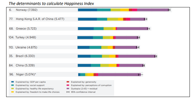The determinants to calculate Happiness Index
6. Norway (7.392)
77. Hong Kong S.A.R. of China (5.477)
68. Greece (5.723)
104. Turkey (4.948)
110. Ukraine (4.875)
35. Brazil (6.330)
84. China (5.339)
96. Niger (5.074)"
Explained by GDP per capita
Explained by generosity
Explained by: social support
Explained by: perceptions of corruption
Explained by: healthy life expectancy
Dystopia (2.43) + residual
Explained by: freedom to make life choices
H 95% confidence interval
III
