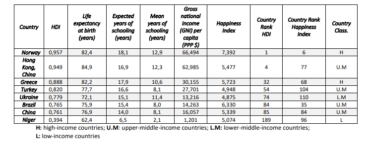 Gross
Life
еxpectancy
at birth
Вреcted
years of
schooling
(years)
Mean
national
years of
schooling
(years)
Country
Rank
Country Rank
Наppiness
Index
income
Happiness
Index
Country
Class.
Country
HDI
(GNI) per
сapita
(PPP $)
66,494
HDI
(years)
Norway 0,957
82,4
18,1
12,9
7,392
1
6.
H
Hong
Kong,
China
0,949
84,9
16,9
12,3
62,985
5,477
4
77
U.M
Greece
17,9
0,888
0,820
82,2
77,7
10,6
30,155
27,701
5,723
4,948
32
68
Turkey
Ukraine
16,6
8,1
54
104
U.M
0,779
0,765
0,761
72,1
75,9
76,9
15,1
11,4
13,216
14,263
16,057
4,875
6,330
5,339
74
110
L.M
Brazil
15,4
14,0
8,0
8,1
84
35
U.M
China
85
84
U.M
Niger
0,394
62,4
6,5
2,1
1,201
5,074
189
96
L
H: high-income countries; U.M: upper-middle-income countries; L.M: lower-middle-income countries;
L: low-income countries
