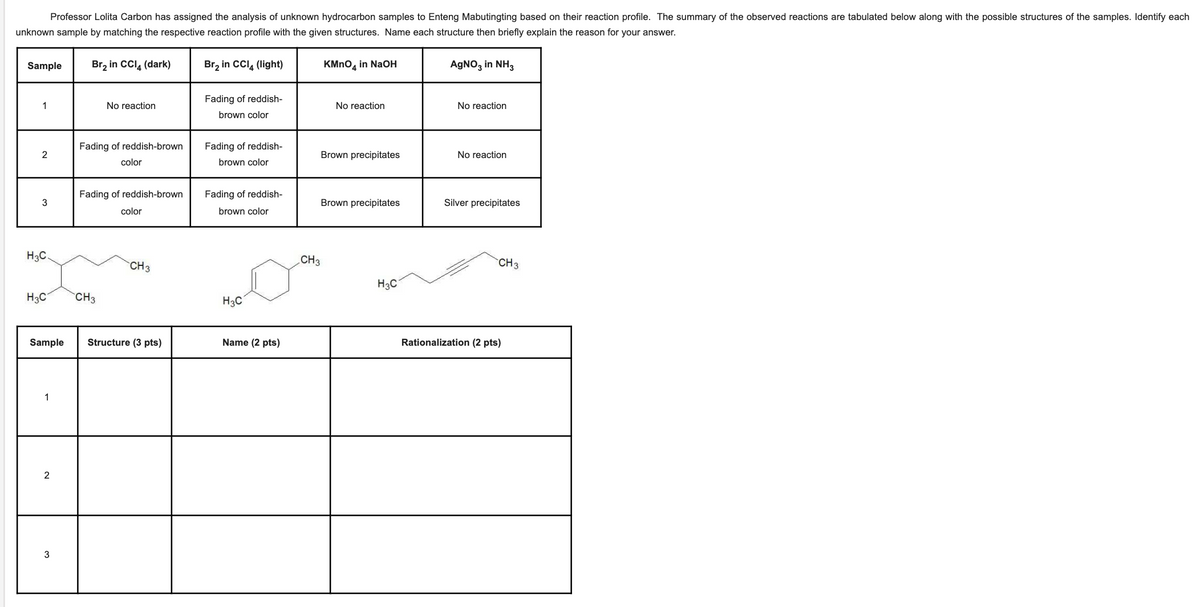 Professor Lolita Carbon has assigned the analysis of unknown hydrocarbon samples to Enteng Mabutingting based on their reaction profile. The summary of the observed reactions are tabulated below along with the possible structures of the samples. Identify each
unknown sample by matching the respective reaction profile with the given structures. Name each structure then briefly explain the reason for your answer.
Sample
Br, in CCI, (dark)
Br, in CCI, (light)
KMno, in NaOH
AGNO, in NH3
Fading of reddish-
1
No reaction
No reaction
No reaction
brown color
Fading of reddish-brown
Fading of reddish-
Brown precipitates
No reaction
color
brown color
Fading of reddish-brown
Fading of reddish-
3
Brown precipitates
Silver precipitates
color
brown color
H3C.
CH3
CH3
CH3
H3C
H3C
CH3
H3C
Sample
Structure (3 pts)
Name (2 pts)
Rationalization (2 pts)
1
2
3
