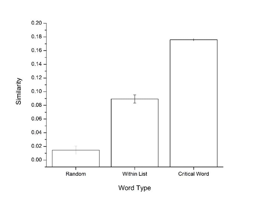 Similarity
0.20
0.18
0.16-
0.14
0.12-
0.10
0.08
0.06
0.04
0.02
0.00
Random
Within List
Word Type
Critical Word