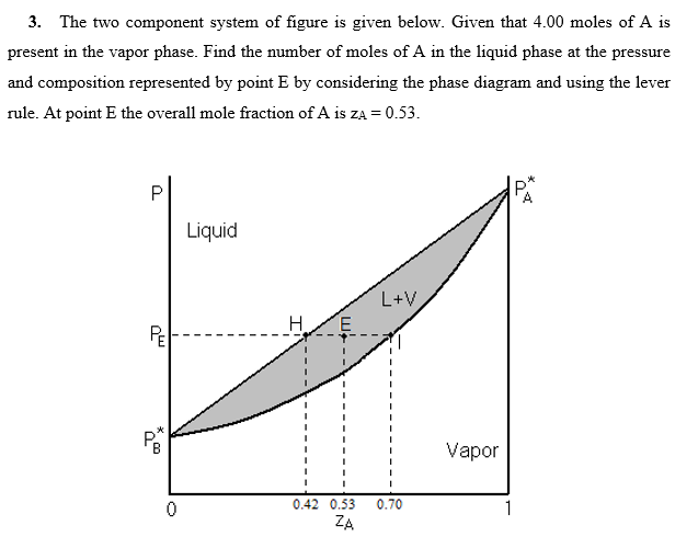 3. The two component system of figure is given below. Given that 4.00 moles of A is
present in the vapor phase. Find the number of moles of A in the liquid phase at the pressure
and composition represented by point E by considering the phase diagram and using the lever
rule. At point E the overall mole fraction of A is zA = 0.53.
Liquid
L+V
H.
Vapor
0.42 0.53
0.70
ZA
