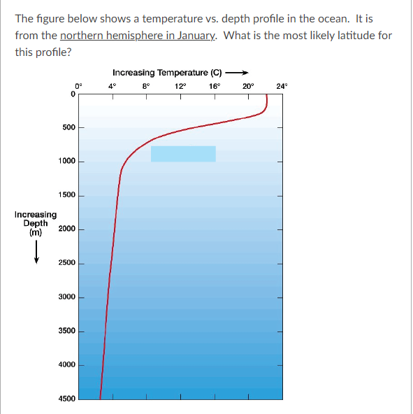 The figure below shows a temperature vs. depth profile in the ocean. It is
from the northern hemisphere in January. What is the most likely latitude for
this profile?
Increasing Temperature (C)
0°
4°
8° 12°
16°
20°
24°
500
1000
1500
Increasing
Depth
(m)
2000
2500
3000
3500
4000
4500
