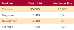 Audience Size
Medium
Cost of Ad
TV show
$5,000
25,000
Magazine
2,200
6,000
Newspaper
4,800
7,200
FM radio
420
1,600
