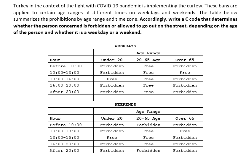 Turkey in the context of the fight with COVID-19 pandemic is implementing the curfew. These bans are
applied to certain age ranges at different times on weekdays and weekends. The table below
summarizes the prohibitions by age range and time zone. Accordingly, write a C code that determines
whether the person concerned is forbidden or allowed to go out on the street, depending on the age
of the person and whether it is a weekday or a weekend.
WEEKDAYS
Age Range
Hour
Under 20
20-65 Age
Over 65
Before 10:00
Forbidden
Free
Forbidden
10:00-13:00
Forbidden
Free
Free
13:00-16:00
Free
Free
Forbidden
16:00-20:00
Forbidden
Free
Forbidden
After 20:00
Forbidden
Free
Forbidden
WEEKENDS
Age Range
Hour
Under 20
20-65 Age
Over 65
Before 10:00
Forbidden
Forbidden
Forbidden
10:00-13:00
Forbidden
Free
Free
13:00-16:00
Free
Free
Forbidden
16:00-20:00
Forbidden
Free
Forbidden
After 20:00
Forbidden
Forbidden
Forbidden

