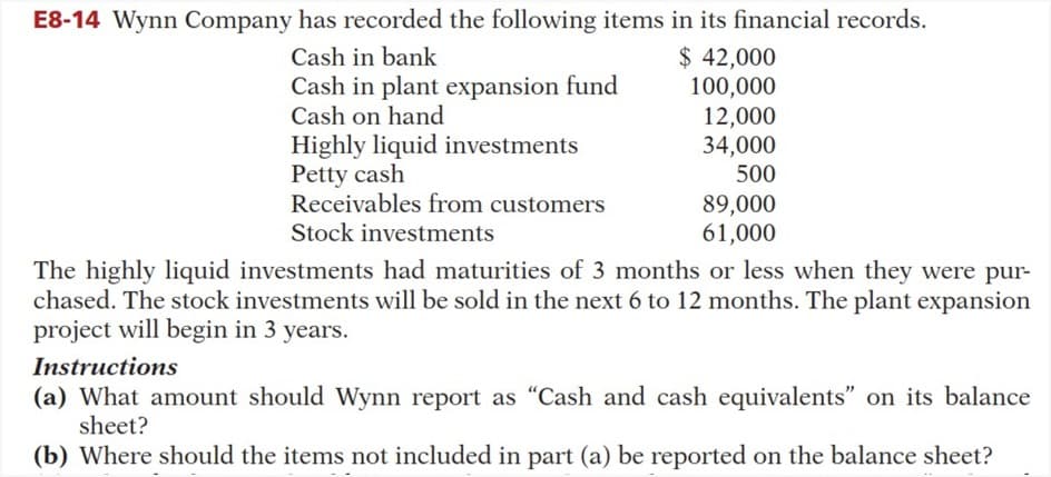 E8-14 Wynn Company has recorded the following items in its financial records.
Cash in bank
Cash in plant expansion fund
Cash on hand
Highly liquid investments
Petty cash
Receivables from customers
Stock investments
$ 42,000
100,000
12,000
34,000
500
89,000
61,000
The highly liquid investments had maturities of 3 months or less when they were pur-
chased. The stock investments will be sold in the next 6 to 12 months. The plant expansion
project will begin in 3 years.
Instructions
(a) What amount should Wynn report as "Cash and cash equivalents" on its balance
sheet?
(b) Where should the items not included in part (a) be reported on the balance sheet?
