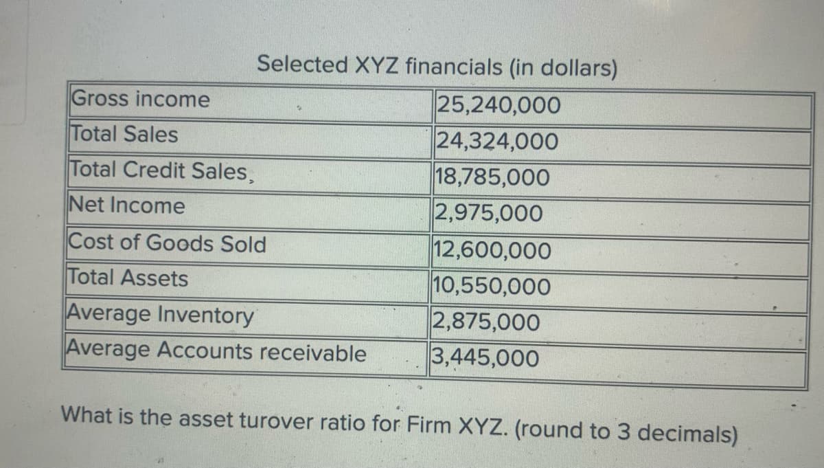 Selected XYZ financials (in dollars)
25,240,000
24,324,000
18,785,000
2,975,000
12,600,000
10,550,000
2,875,000
3,445,000
Gross income
Total Sales
Total Credit Sales,
Net Income
Cost of Goods Sold
Total Assets
Average Inventory
Average Accounts receivable
What is the asset turover ratio for Firm XYZ. (round to 3 decimals)
