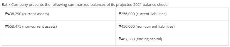 Batik Company presents the following summarized balances of its projected 2021 balance sheet:
P438,290 (current assets)
P256,090 (current liabilities)
P653,475 (non-current assets)
P450,000 (non-current liabilities)
P467,380 (ending capital)
