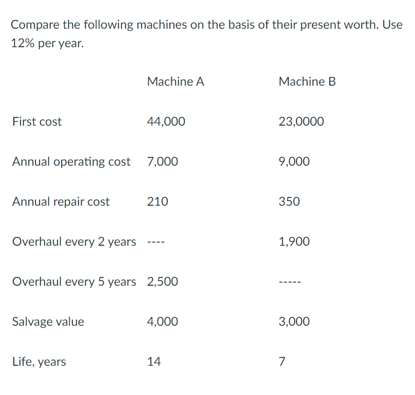 Compare the following machines on the basis of their present worth. Use
12% per year.
Machine A
Machine B
First cost
44,000
23,0000
Annual operating cost 7,000
9,000
Annual repair cost
210
350
Overhaul every 2 years
1,900
Overhaul every 5 years 2,500
Salvage value
4,000
3,000
Life, years
14
7
