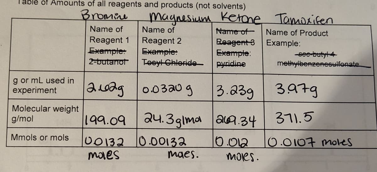 Table of Amounts of all reagents and products (not solvents)
Bromine
g or mL used in
experiment
Molecular weight
g/mol
Mmols or mols
Name of
Reagent 1
Example:
2-butanot
эледид
|199.09
00132
moles
Magnesium Ketone Tamoxifen
Name of
Name of
Reagent 2
Example:
Tosyl Chloride
Reagent 3
Example:
pyridine
0.03209
3.239
24.3glma 2.34
0.00132
0.012
maes.
moles.
Name of Product
Example:
-see-butyl 4
methylbenzenesulfonate
3.979
371.5
10.0107 moles